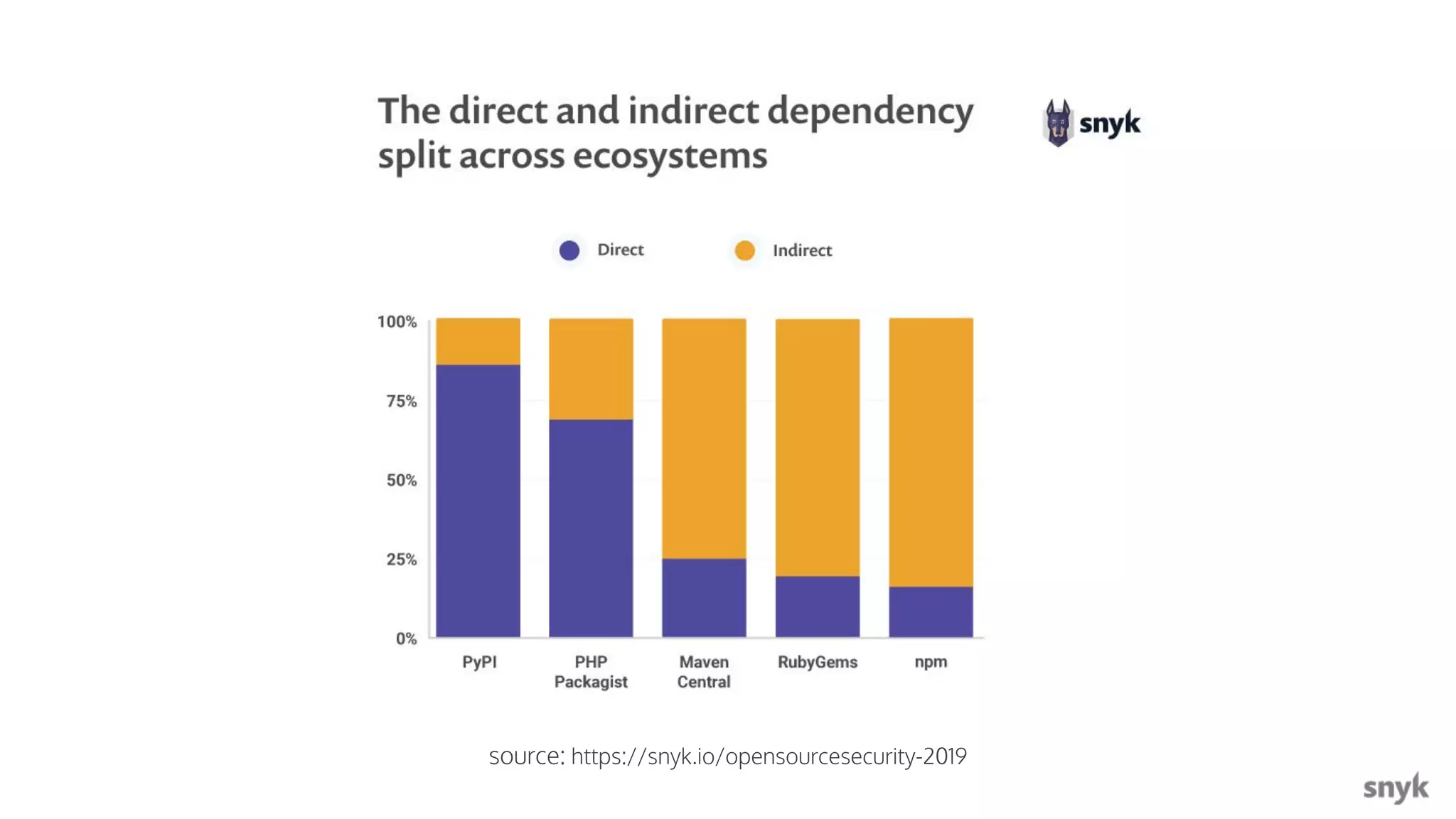 Snyk.io source: https://snyk.io/opensourcesecurity-2019 