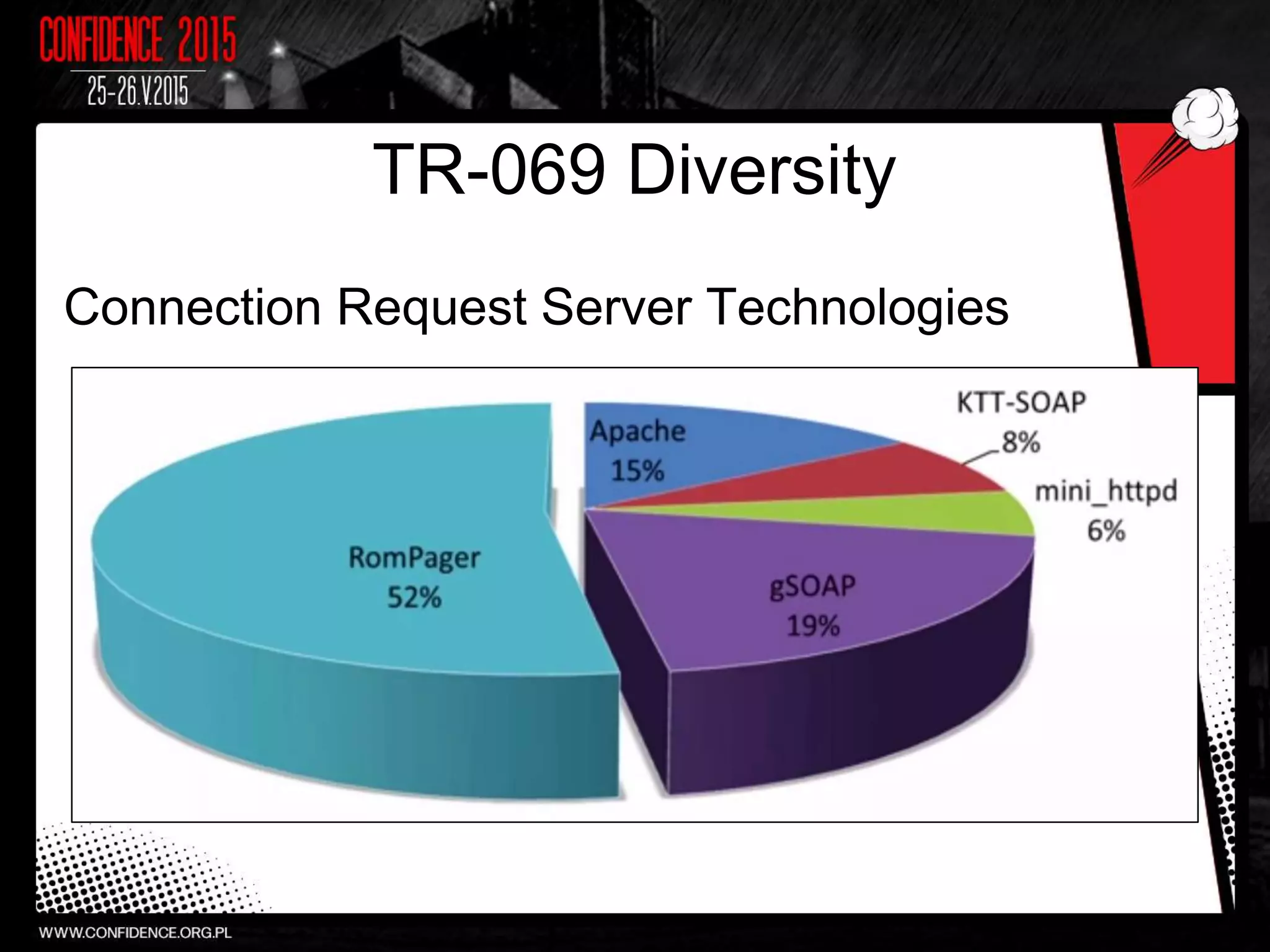 TR-069 Diversity
Connection Request Server Technologies
13
 