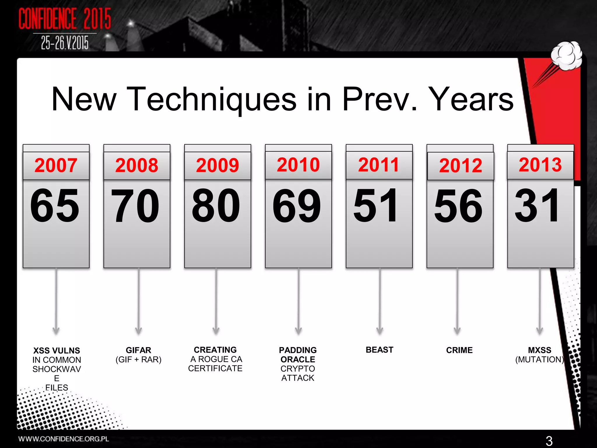 New Techniques in Prev. Years
3
2007 2008 2009 2010 2011 2012 2013
65 70 80 69 51 56 31
XSS VULNS
IN COMMON
SHOCKWAV
E
FILES
GIFAR
(GIF + RAR)
CREATING
A ROGUE CA
CERTIFICATE
PADDING
ORACLE
CRYPTO
ATTACK
BEAST MXSS
(MUTATION)
CRIME
 