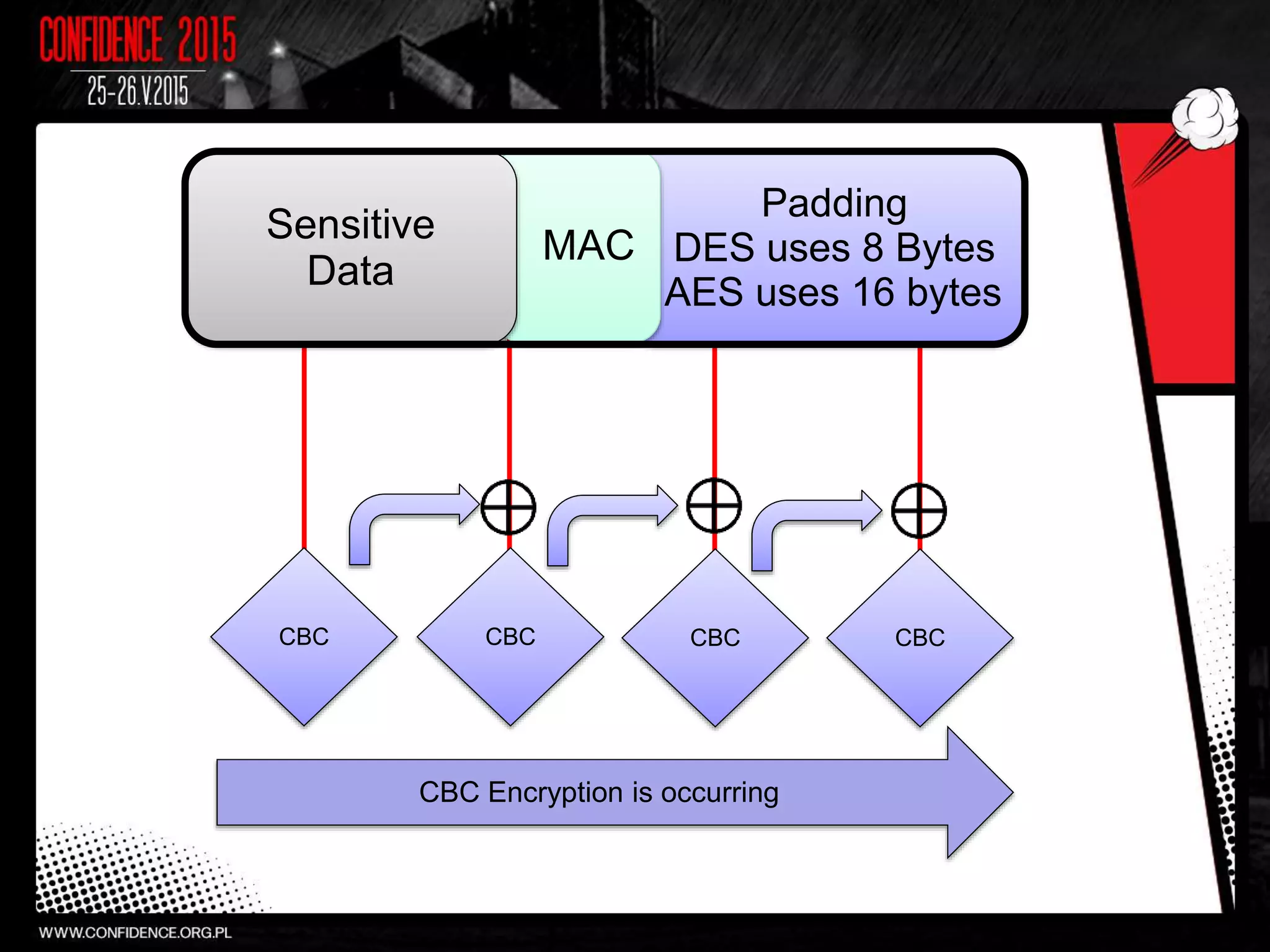 Padding
DES uses 8 Bytes
AES uses 16 bytes
MAC
Sensitive
Data
CBC CBC CBCCBC
CBC Encryption is occurring
 