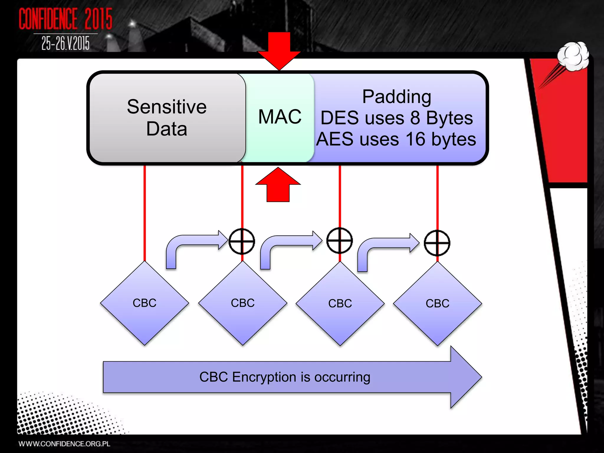 Padding
DES uses 8 Bytes
AES uses 16 bytes
MAC
Sensitive
Data
CBC CBC CBCCBC
CBC Encryption is occurring
 