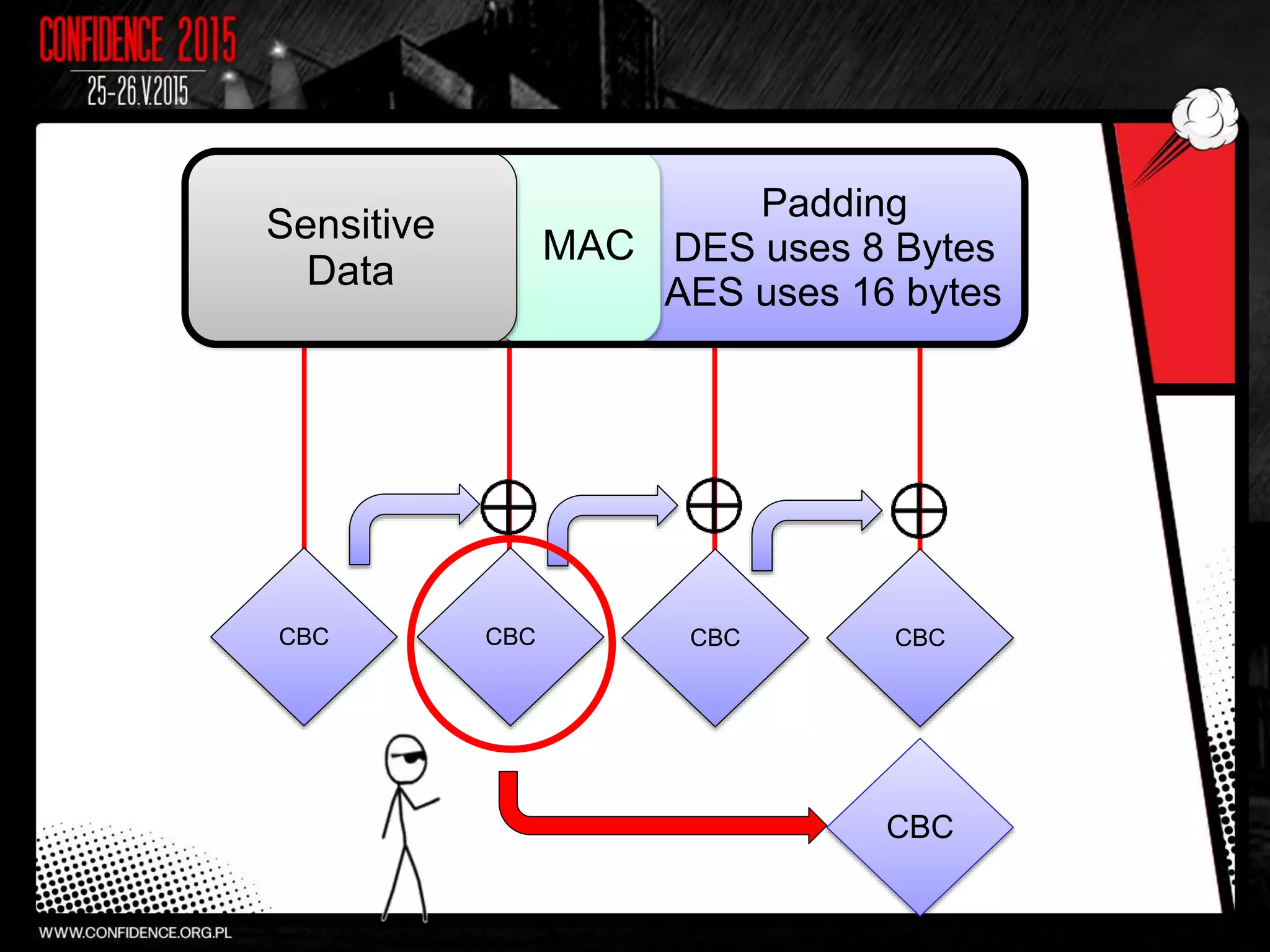 Padding
DES uses 8 Bytes
AES uses 16 bytes
MAC
Sensitive
Data
CBC CBC CBCCBC
CBC
 