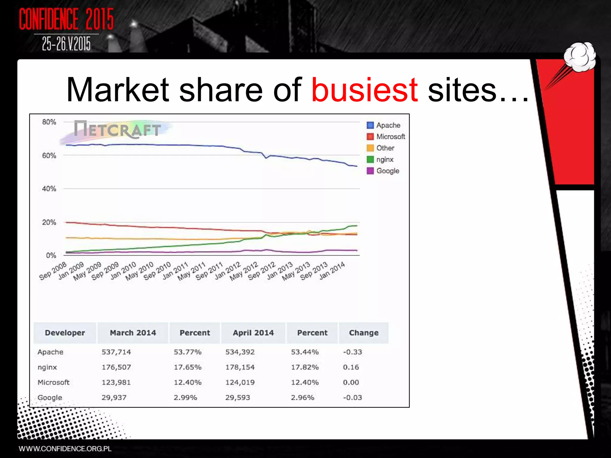 Market share of busiest sites…
 