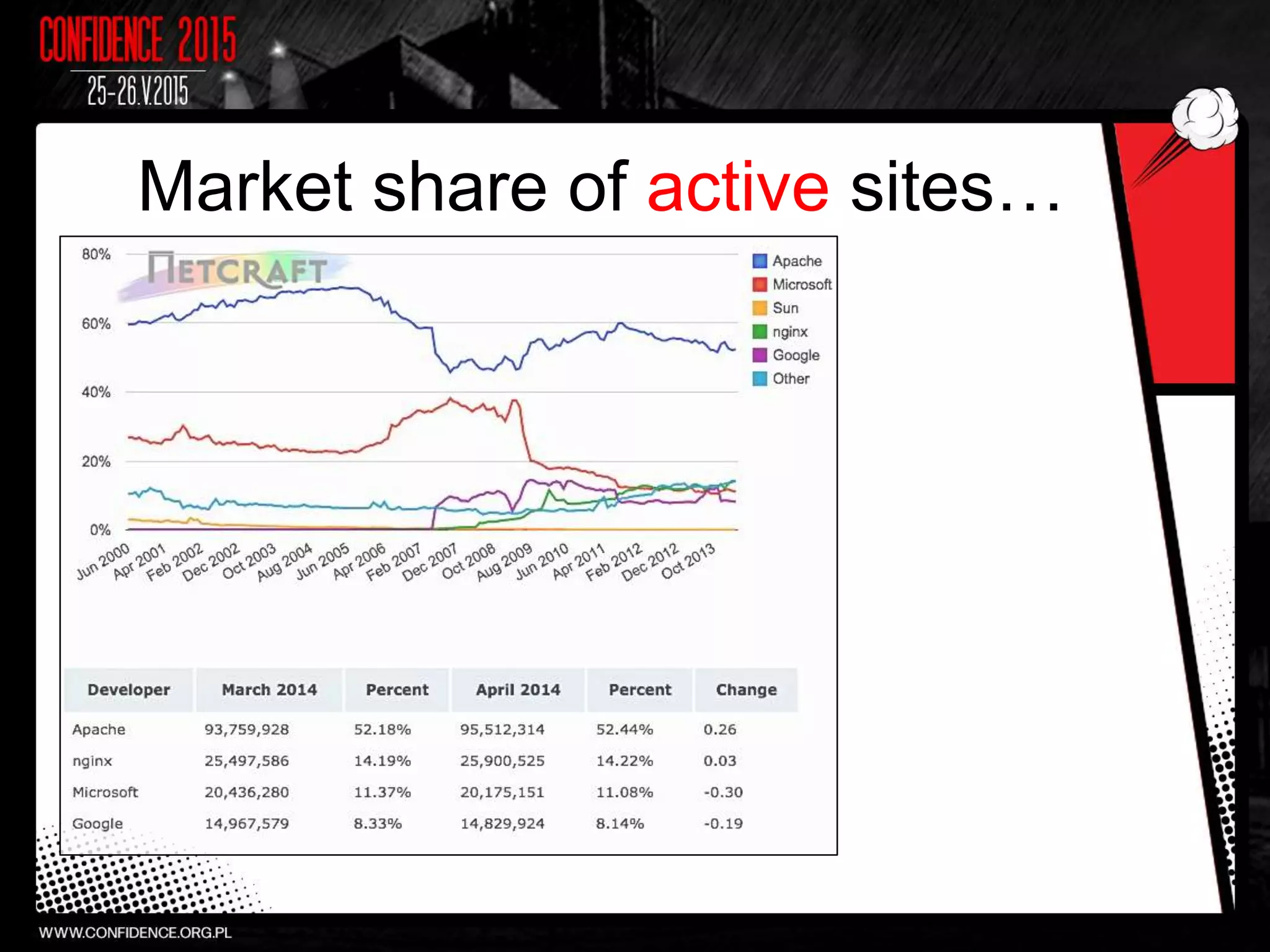 Market share of active sites…
 