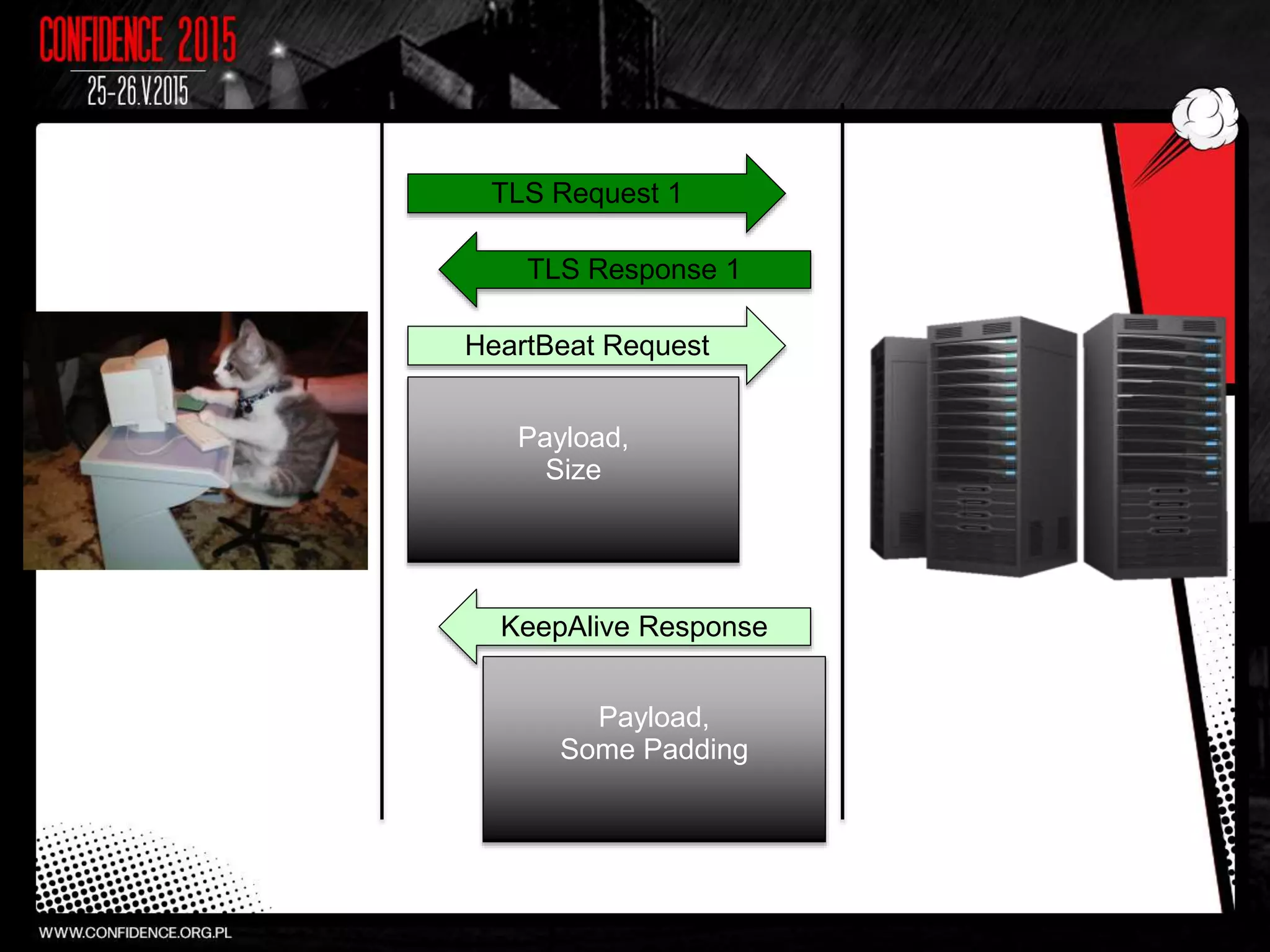 TLS Request 1
TLS Response 1
HeartBeat Request
KeepAlive Response
Payload,
Size
Payload,
Some Padding
 