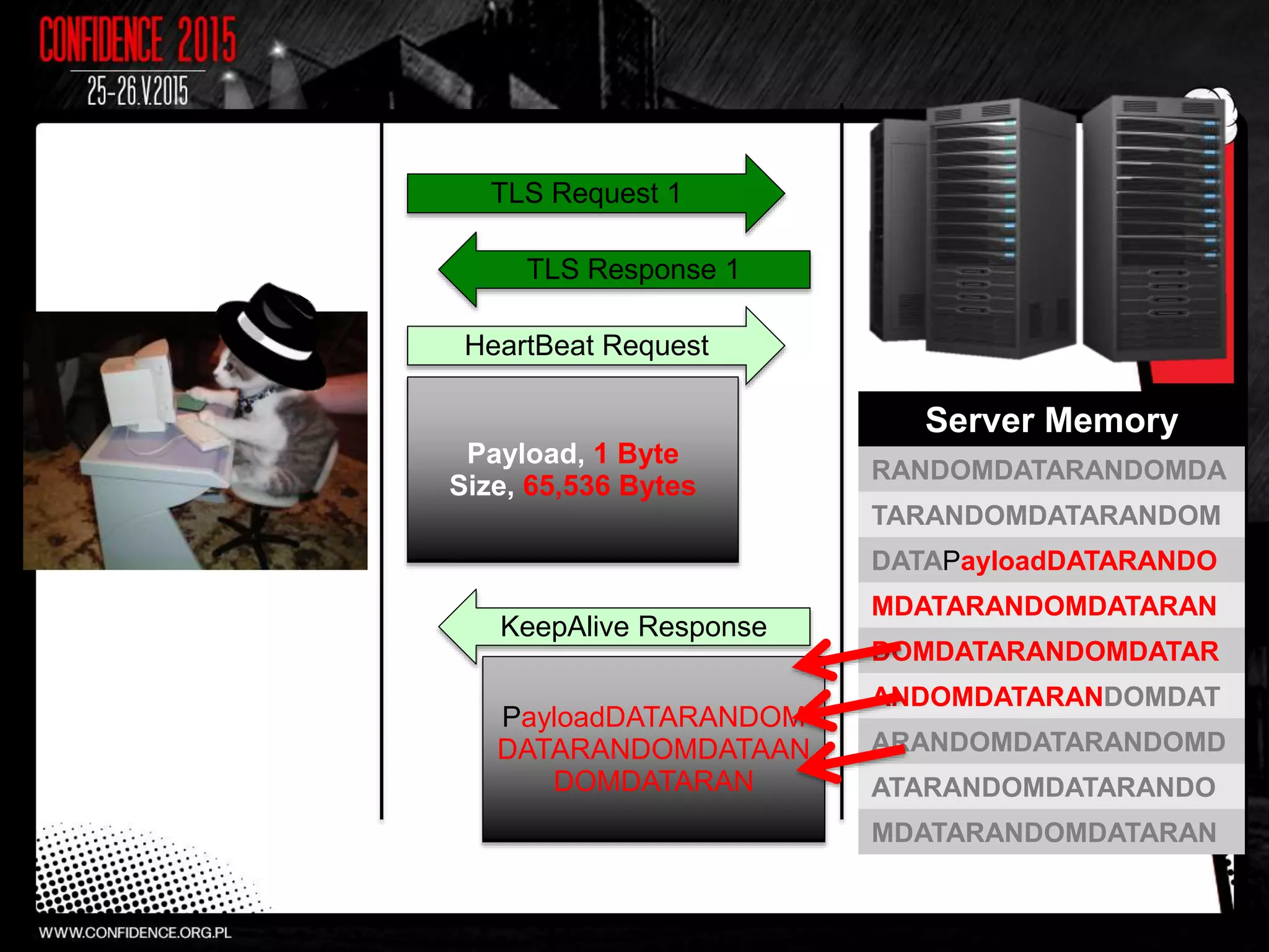 TLS Request 1
TLS Response 1
HeartBeat Request
Payload, 1 Byte
Size, 65,536 Bytes
Server Memory
RANDOMDATARANDOMDA
TARANDOMDATARANDOM
DATAPayloadDATARANDO
MDATARANDOMDATARAN
DOMDATARANDOMDATAR
ANDOMDATARANDOMDAT
ARANDOMDATARANDOMD
ATARANDOMDATARANDO
MDATARANDOMDATARAN
KeepAlive Response
PayloadDATARANDOM
DATARANDOMDATAAN
DOMDATARAN
 