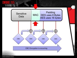 Padding
DES uses 8 Bytes
AES uses 16 bytes
MAC
Sensitive
Data
CBC CBC CBCCBC
CBC Encryption is occurring
 