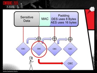 Padding
DES uses 8 Bytes
AES uses 16 bytes
MAC
Sensitive
Data
CBC CBC CBCCBC
CBC
 
