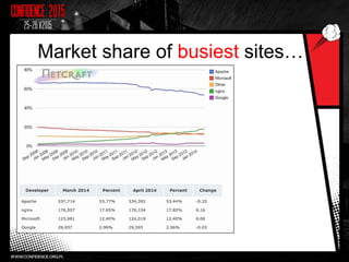 Market share of busiest sites…
 
