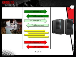 TLS Request 1
TLS Response 1
TLS Request 2
TLS Response 2
TLS Request n
TLS Response n
n  ∞
 