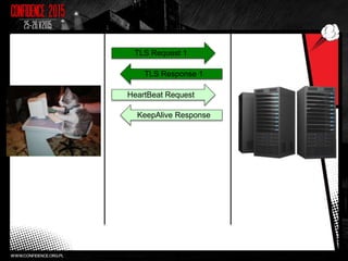 TLS Request 1
TLS Response 1
HeartBeat Request
KeepAlive Response
 