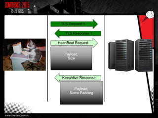 TLS Request 1
TLS Response 1
HeartBeat Request
KeepAlive Response
Payload,
Size
Payload,
Some Padding
 
