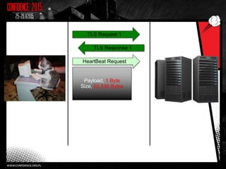 TLS Request 1
TLS Response 1
HeartBeat Request
Payload, 1 Byte
Size, 65,536 Bytes
 