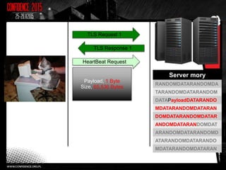 TLS Request 1
TLS Response 1
HeartBeat Request
Payload, 1 Byte
Size, 65,536 Bytes
Server mory
RANDOMDATARANDOMDA
TARANDOMDATARANDOM
DATAPayloadDATARANDO
MDATARANDOMDATARAN
DOMDATARANDOMDATAR
ANDOMDATARANDOMDAT
ARANDOMDATARANDOMD
ATARANDOMDATARANDO
MDATARANDOMDATARAN
 