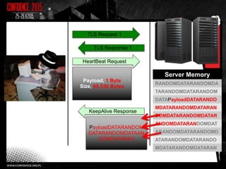 TLS Request 1
TLS Response 1
HeartBeat Request
Payload, 1 Byte
Size, 65,536 Bytes
Server Memory
RANDOMDATARANDOMDA
TARANDOMDATARANDOM
DATAPayloadDATARANDO
MDATARANDOMDATARAN
DOMDATARANDOMDATAR
ANDOMDATARANDOMDAT
ARANDOMDATARANDOMD
ATARANDOMDATARANDO
MDATARANDOMDATARAN
KeepAlive Response
PayloadDATARANDOM
DATARANDOMDATAAN
DOMDATARAN
 