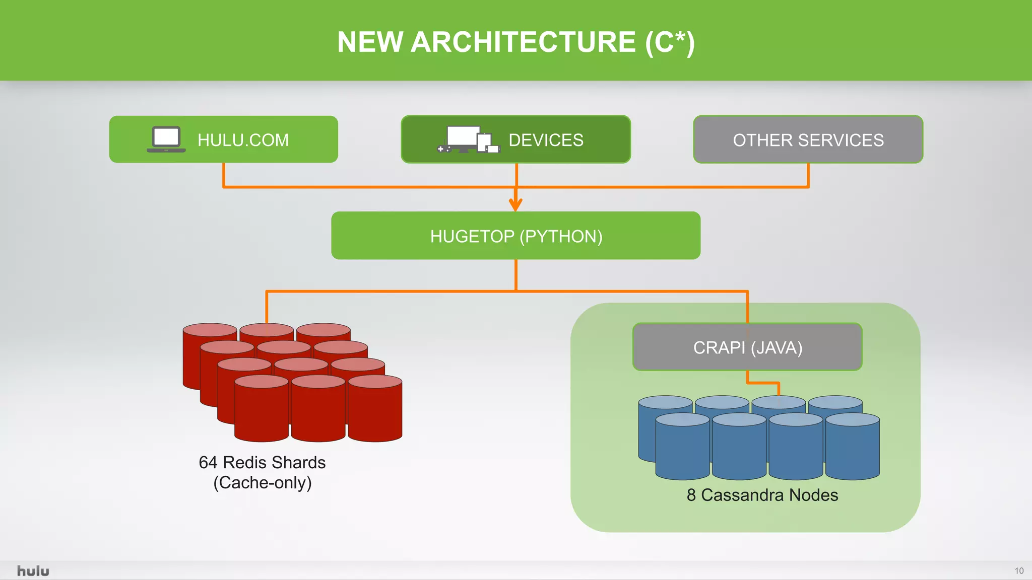 10
NEW ARCHITECTURE (C*)
HUGETOP (PYTHON)
OTHER SERVICESDEVICESHULU.COM
64 Redis Shards
(Cache-only)
CRAPI (JAVA)
8 Cassandra Nodes
 