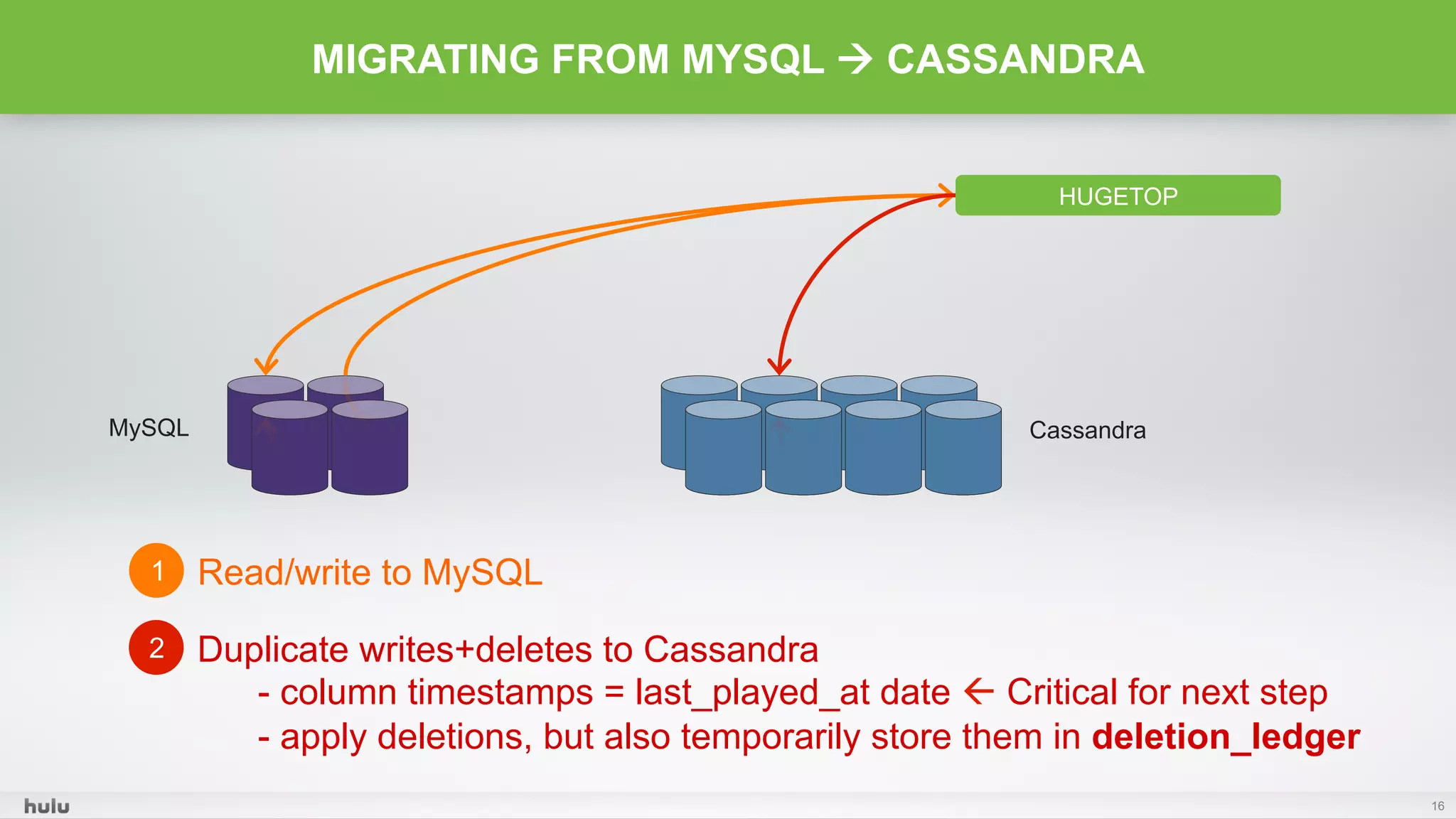16
MIGRATING FROM MYSQL ! CASSANDRA
HUGETOP
1 Read/write to MySQL
MySQL Cassandra
2 Duplicate writes+deletes to Cassandra
- column timestamps = last_played_at date ß Critical for next step
- apply deletions, but also temporarily store them in deletion_ledger
 