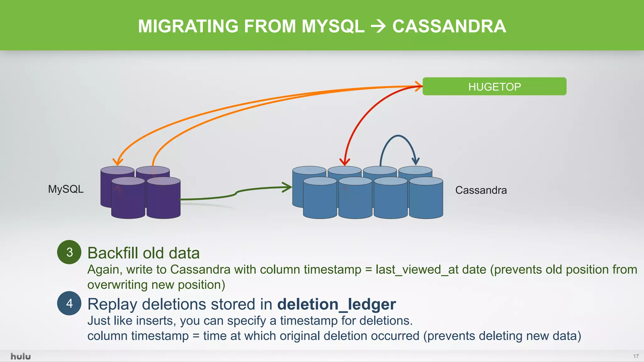 17
MIGRATING FROM MYSQL ! CASSANDRA
HUGETOP
Backfill old data
Again, write to Cassandra with column timestamp = last_viewed_at date (prevents old position from
overwriting new position)
MySQL Cassandra
3
Replay deletions stored in deletion_ledger
Just like inserts, you can specify a timestamp for deletions.
column timestamp = time at which original deletion occurred (prevents deleting new data)
4
 