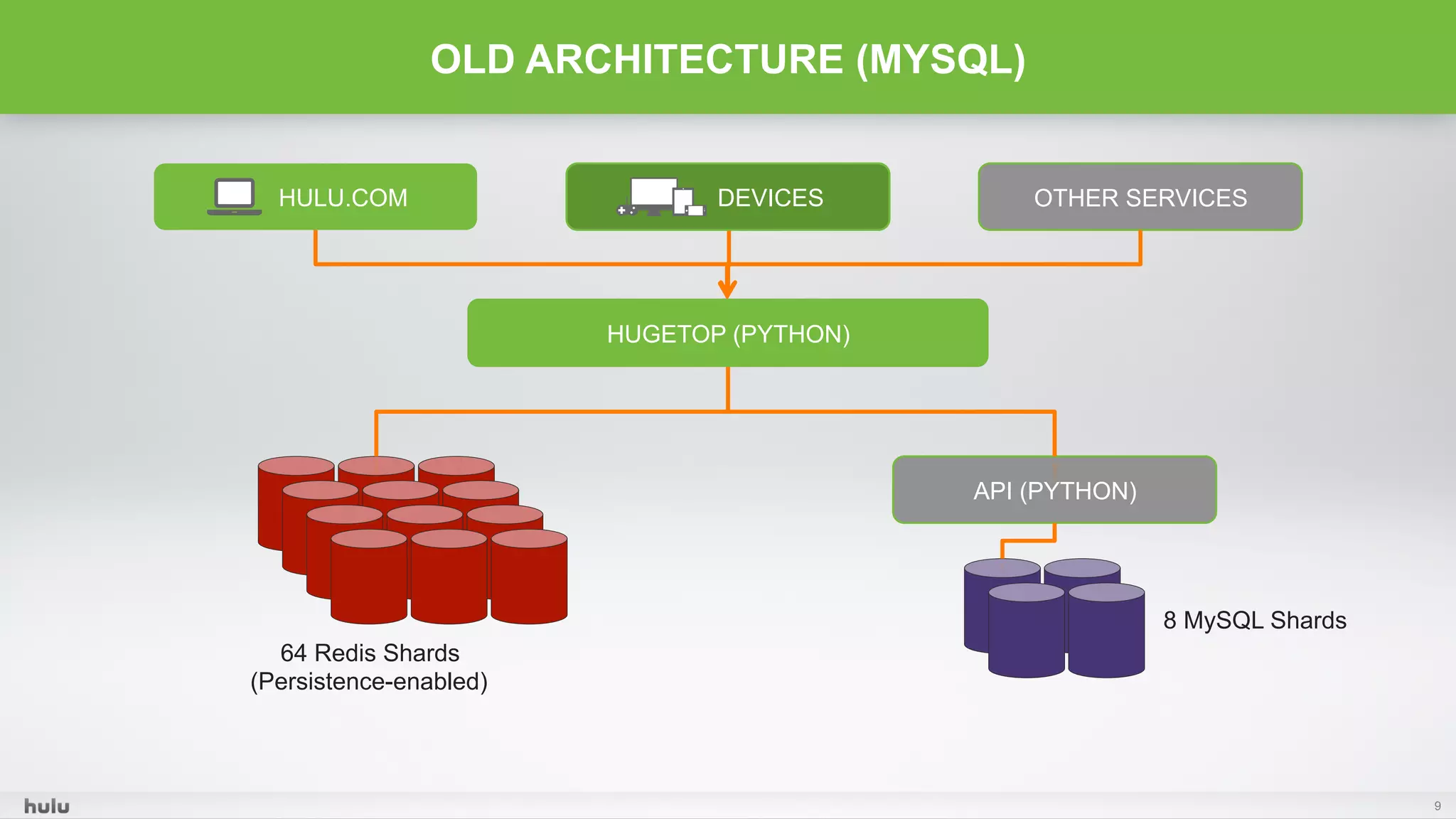 9
OLD ARCHITECTURE (MYSQL)
HUGETOP (PYTHON)
OTHER SERVICESDEVICESHULU.COM
64 Redis Shards
(Persistence-enabled)
API (PYTHON)
8 MySQL Shards
 
