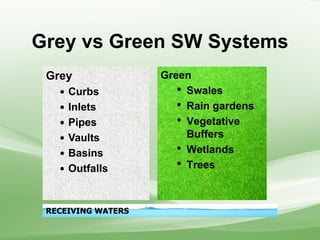 Grey vs Green SW Systems
Grey
 Curbs
 Inlets
 Pipes
 Vaults
 Basins
 Outfalls
Green
• Swales
• Rain gardens
• Vegetative
Buffers
• Wetlands
• Trees
RECEIVING WATERS
 