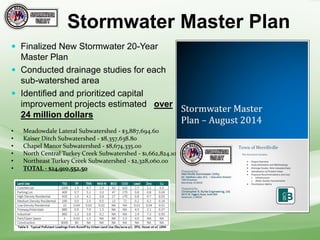  Finalized New Stormwater 20-Year
Master Plan
 Conducted drainage studies for each
sub-watershed area
 Identified and prioritized capital
improvement projects estimated over
24 million dollars
Stormwater Master Plan
• Meadowdale Lateral Subwatershed - $3,887,694.60
• Kaiser Ditch Subwatershed - $8,357,638.80
• Chapel Manor Subwatershed - $8,674,335.00
• North Central Turkey Creek Subwatershed - $1,662,824.10
• Northeast Turkey Creek Subwatershed - $2,328,060.00
• TOTAL - $24,910,552.50
 