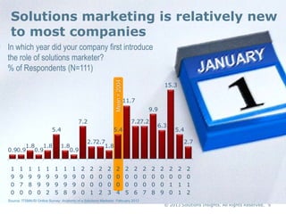 © 2013 Solutions Insights. All Rights Reserved. 9
Mean=2004
Solutions marketing is relatively new
to most companies
In which year did your company first introduce
the role of solutions marketer?
% of Respondents (N=111)
0.90.9
1.8
0.9
1.8
5.4
1.8
0.9
7.2
2.72.7
1.8
5.4
11.7
7.27.2
9.9
6.3
15.3
5.4
2.7
1
9
0
0
1
9
7
0
1
9
8
0
1
9
9
0
1
9
9
2
1
9
9
5
1
9
9
8
1
9
9
9
2
0
0
0
2
0
0
1
2
0
0
2
2
0
0
3
2
0
0
4
2
0
0
5
2
0
0
6
2
0
0
7
2
0
0
8
2
0
0
9
2
0
1
0
2
0
1
1
2
0
1
2
Source: ITSMA/SI Online Survey: Anatomy of a Solutions Marketer, February 2012
 