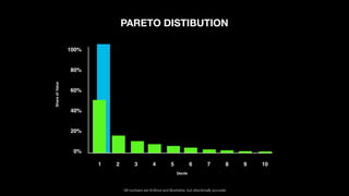 PARETO DISTIBUTION
100%
80%
60%
40%
20%
0%
1 2 3 4 5 6 7 8 9 10
Share
of
Value
Decile
*All numbers are
fi
ctitous and illustrative, but directionally accurate
 