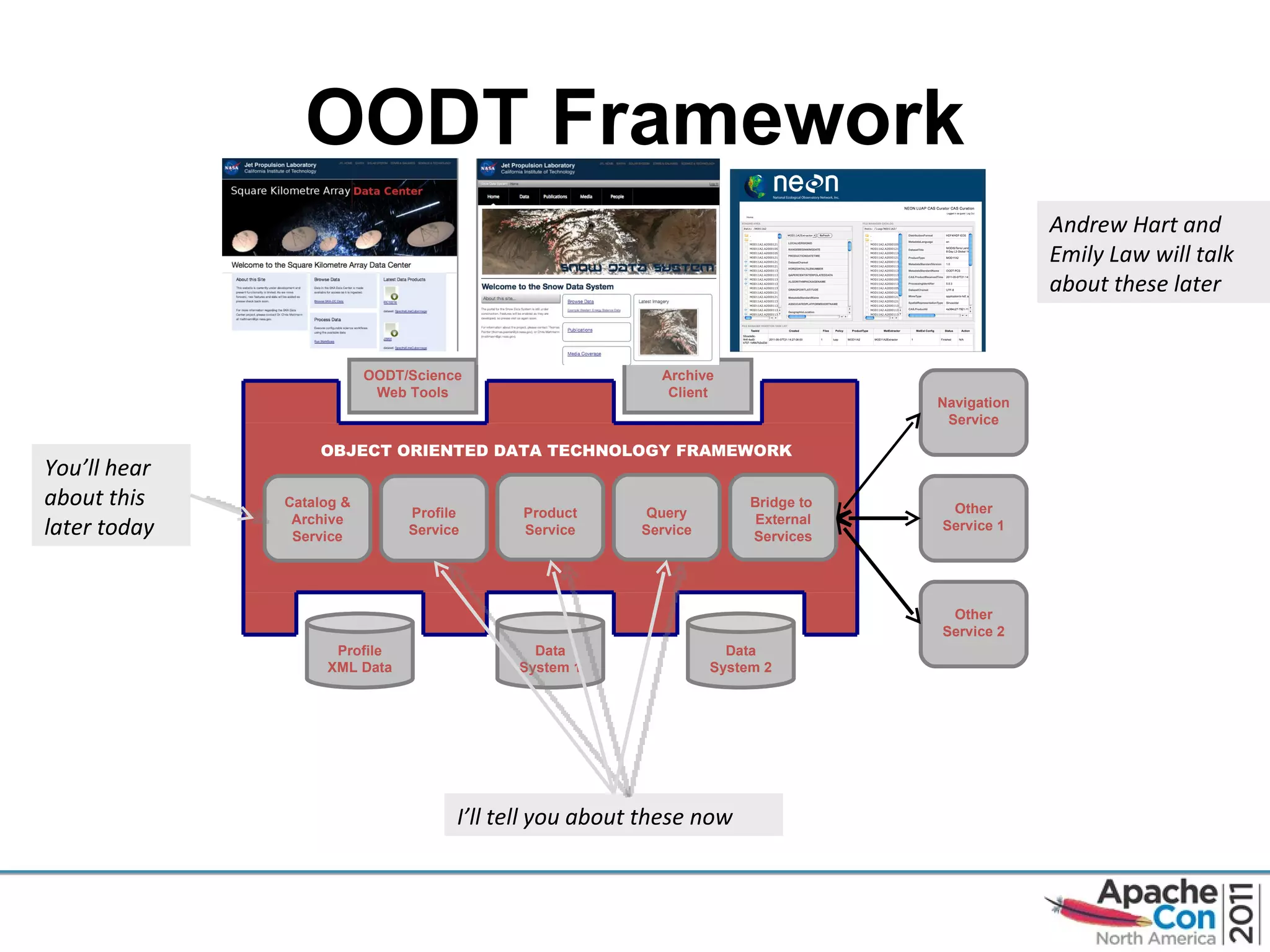 OODT Framework OBJECT ORIENTED DATA TECHNOLOGY FRAMEWORK OODT/Science Web Tools Archive Client Profile XML Data Data System 1 Data System 2 Catalog & Archive Service Profile Service Product Service Query Service Bridge to  External Services Navigation Service Other Service 1 Other Service 2 Andrew Hart and Emily Law will talk about these later You’ll hear about this later today I’ll tell you about these now 