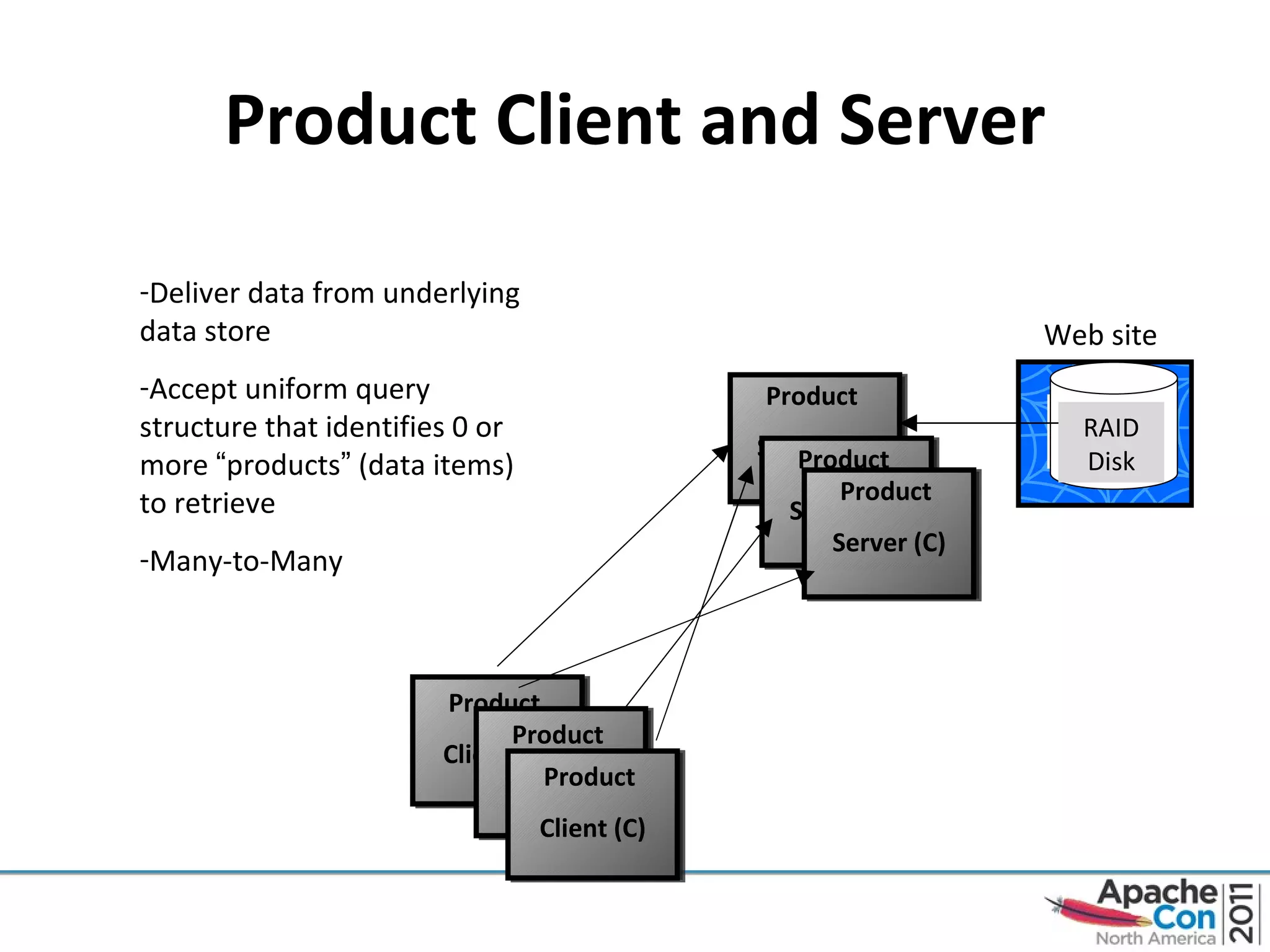 Product Client and Server Product  Client (A) Product  Server (A) RAID Disk Deliver data from underlying data store Accept uniform query structure that identifies 0 or more  “ products ”  (data items) to retrieve Many-to-Many Web site MSSQL Product  Client (B) Product  Client (C) Product  Server (B) Product  Server (C) 