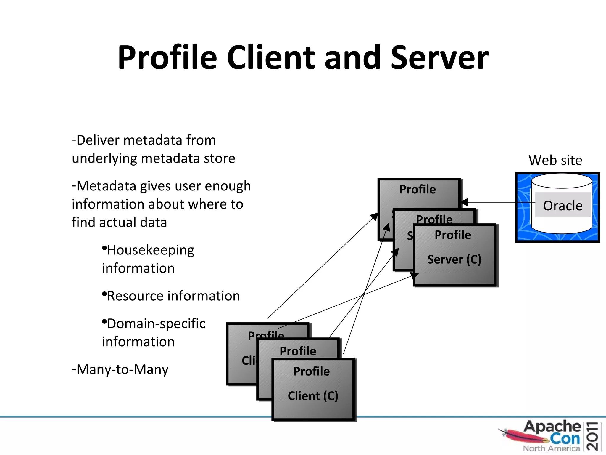 Profile Client and Server Profile  Client (A) Profile  Server (A) Oracle Deliver metadata from underlying metadata store Metadata gives user enough information about where to find actual data Housekeeping information Resource information Domain-specific information Many-to-Many Web site MSSQL Profile Client (B) Profile  Client (C) Profile Server (B) Profile  Server (C) 