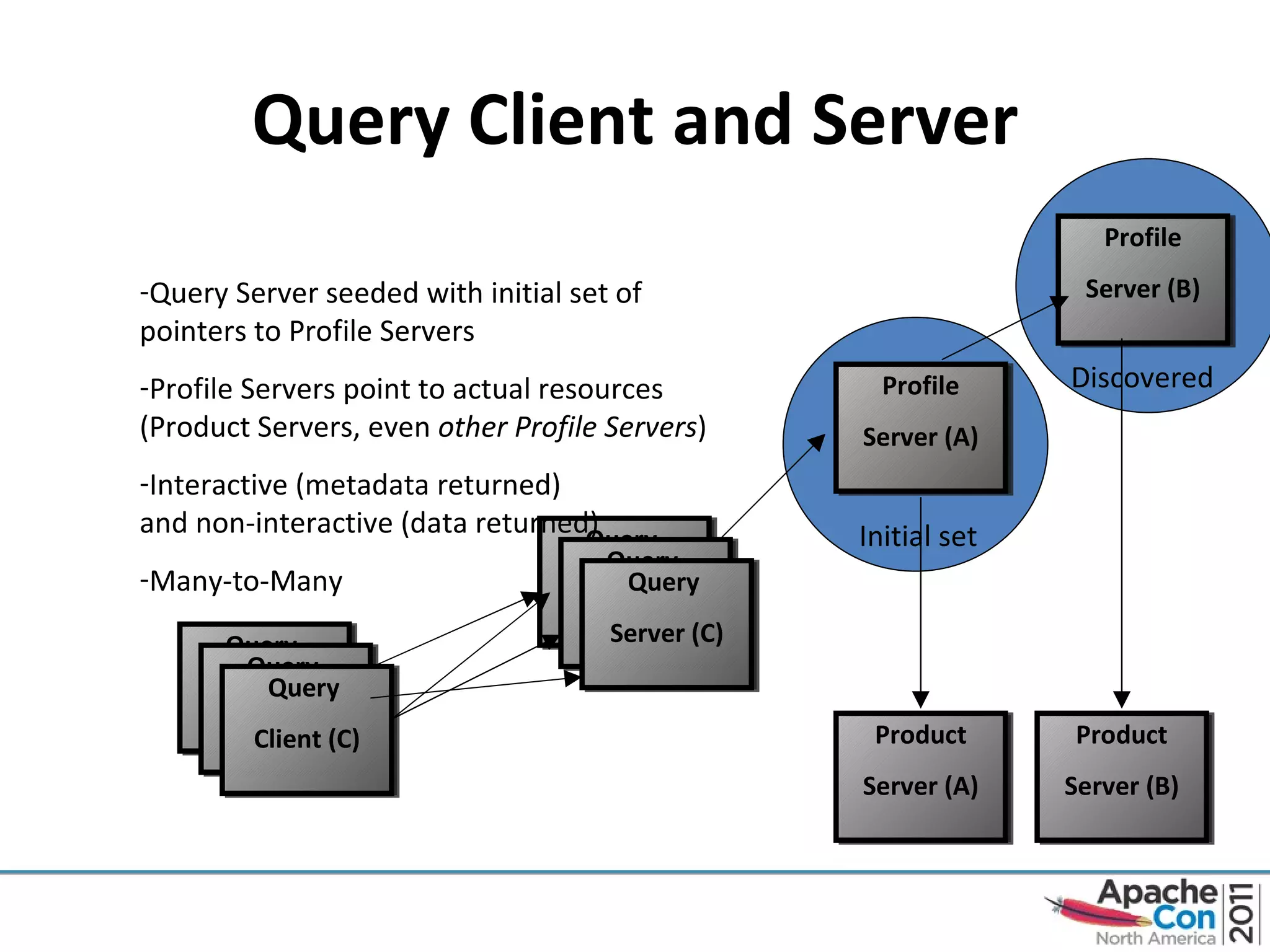 Query Client and Server Query Server seeded with initial set of pointers to Profile Servers Profile Servers point to actual resources (Product Servers, even  other Profile Servers ) Interactive (metadata returned) and non-interactive (data returned) Many-to-Many Query  Server (A) Query  Client (A) Product Server (A) Product Server (B) Discovered Profile Server (B) Profile Server (A) Initial set Query  Client (B) Query  Client (C) Query  Server (B) Query  Server (C) 