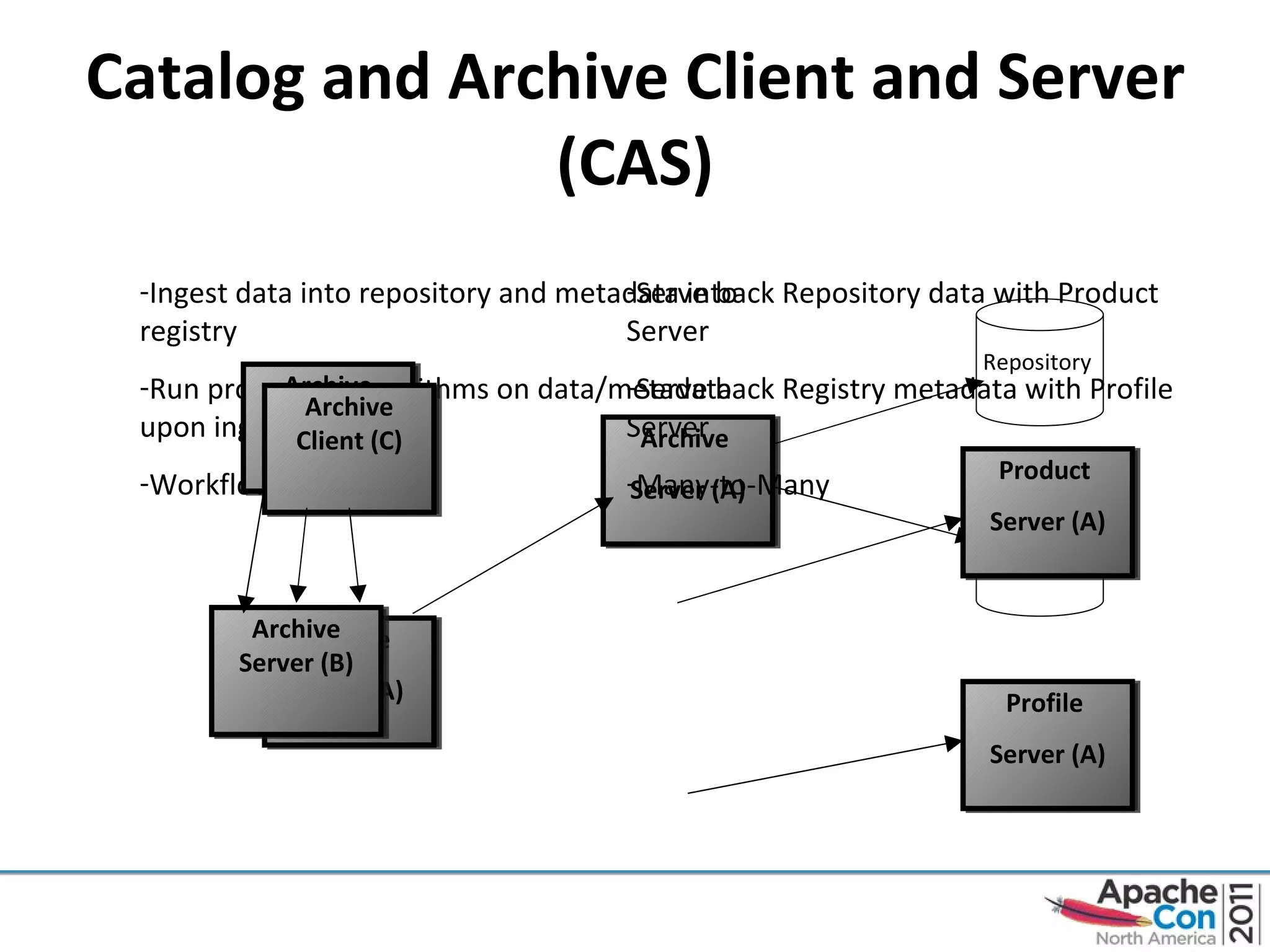 Catalog and Archive Client and Server (CAS) Ingest data into repository and metadata into registry Run processing algorithms on data/metadata upon ingestion Workflow support Serve back Repository data with Product Server Serve back Registry metadata with Profile Server Many-to-Many Archive  Client (A) Archive  Server (A) Repository Registry Profile  Server (A) Product  Server (A) Archive Server (B) Archive Client (B) Archive Client (C) 