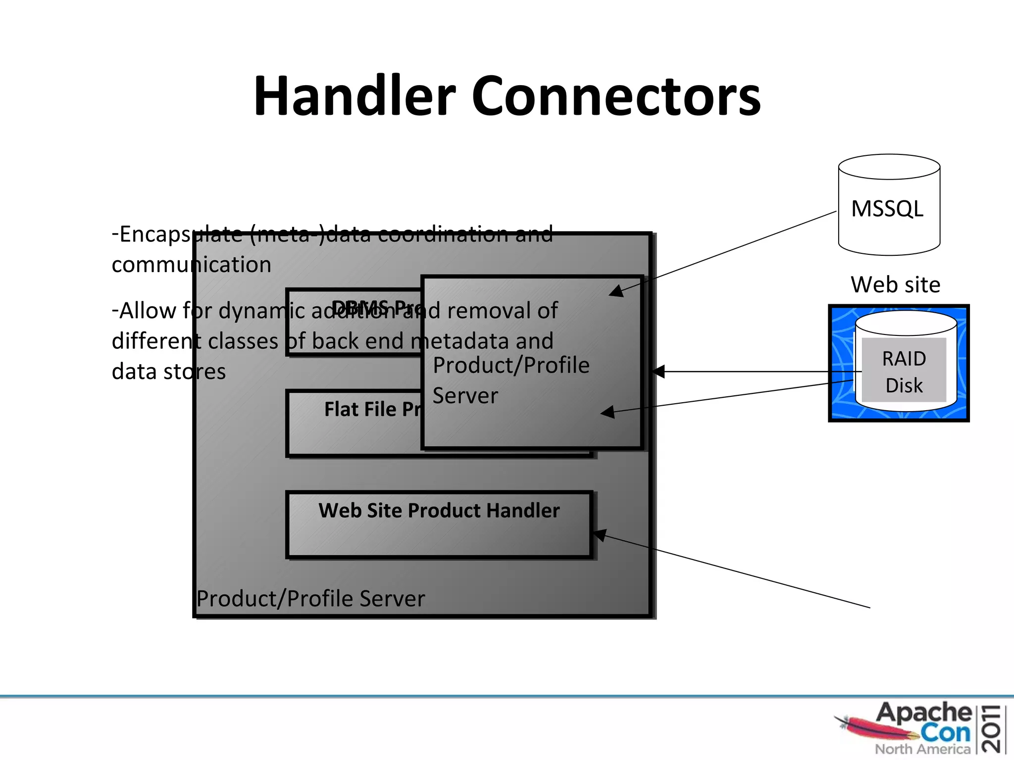 Handler Connectors RAID Disk Encapsulate (meta-)data coordination and communication Allow for dynamic addition and removal of different classes of back end metadata and data stores DBMS Product Handler Flat File Product Handler Web Site Product Handler Product/Profile Server Product/Profile Server Web site MSSQL MSSQL 