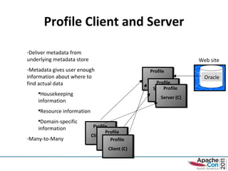 Profile Client and Server Profile  Client (A) Profile  Server (A) Oracle Deliver metadata from underlying metadata store Metadata gives user enough information about where to find actual data Housekeeping information Resource information Domain-specific information Many-to-Many Web site MSSQL Profile Client (B) Profile  Client (C) Profile Server (B) Profile  Server (C) 
