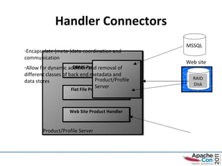 Handler Connectors RAID Disk Encapsulate (meta-)data coordination and communication Allow for dynamic addition and removal of different classes of back end metadata and data stores DBMS Product Handler Flat File Product Handler Web Site Product Handler Product/Profile Server Product/Profile Server Web site MSSQL MSSQL 