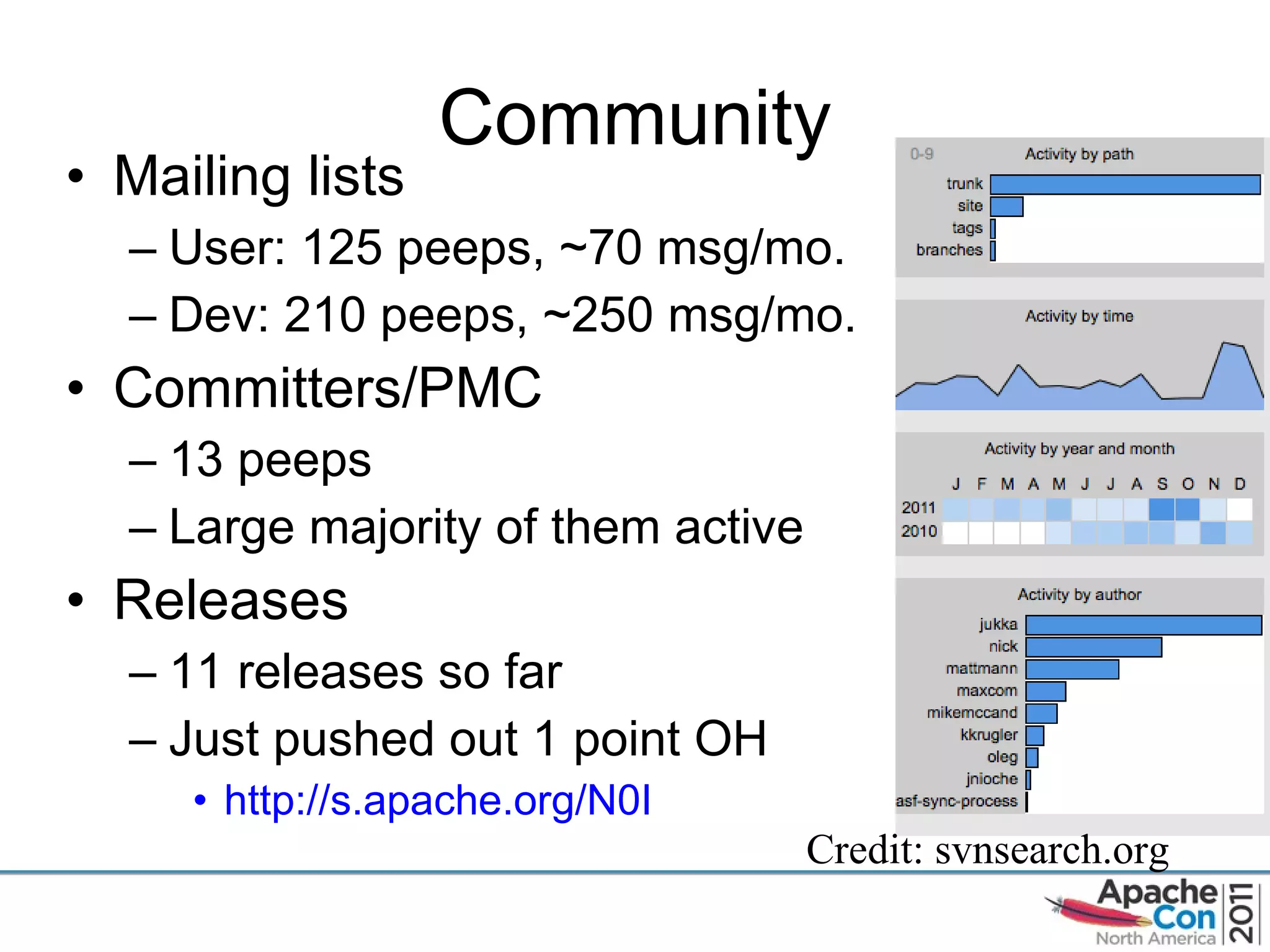 Community Mailing lists User: 125 peeps, ~70 msg/mo. Dev: 210 peeps, ~250 msg/mo. Committers/PMC 13 peeps Large majority of them active Releases 11 releases so far Just pushed out 1 point OH http://s.apache.org/N0I   Credit: svnsearch.org 