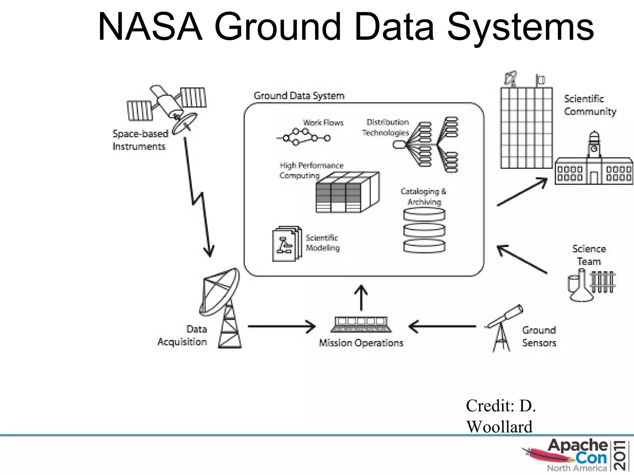 NASA Ground Data Systems Credit: D. Woollard 