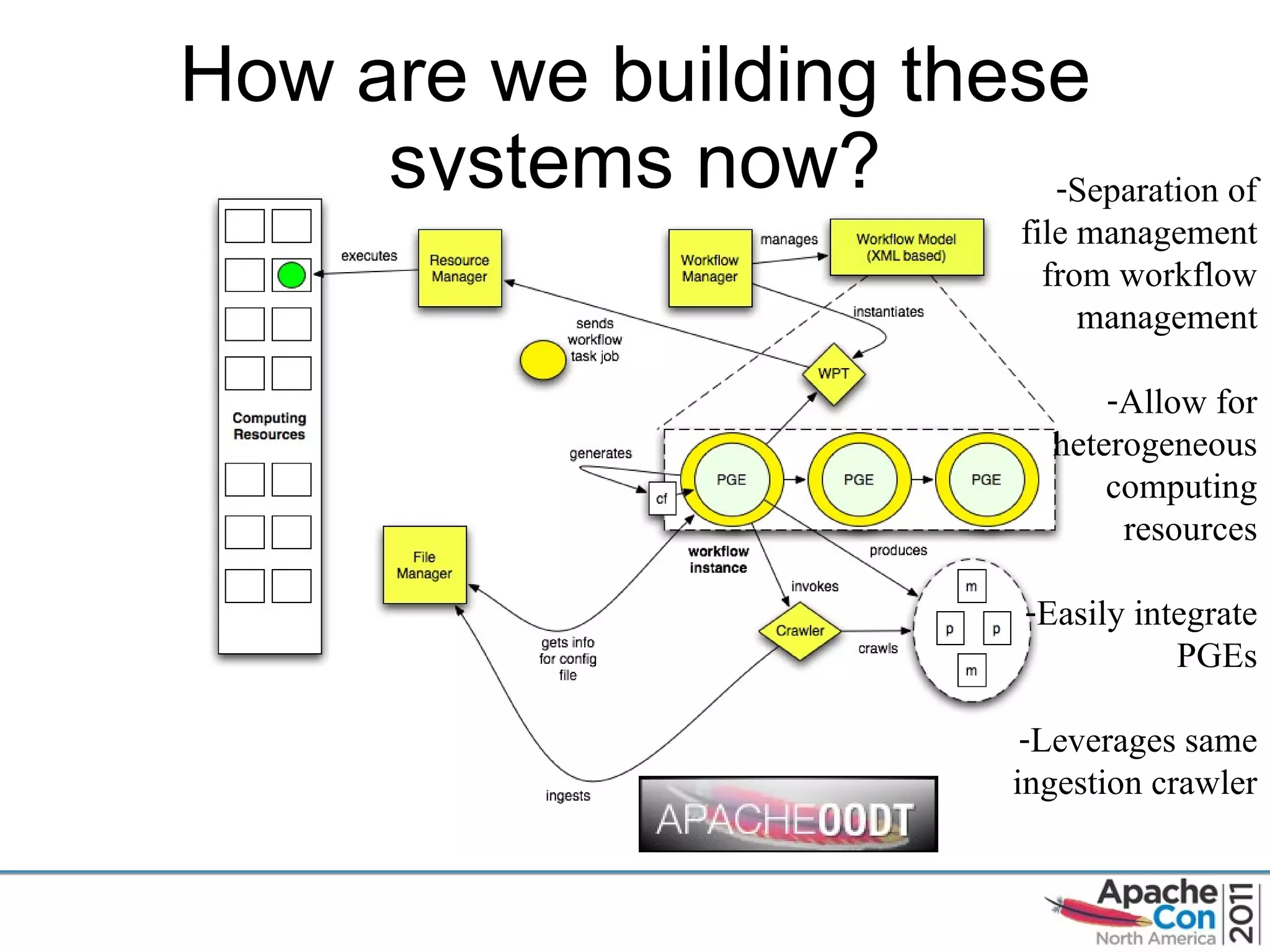 How are we building these systems now? Separation of file management from workflow management Allow for heterogeneous computing resources Easily integrate PGEs Leverages same ingestion crawler 