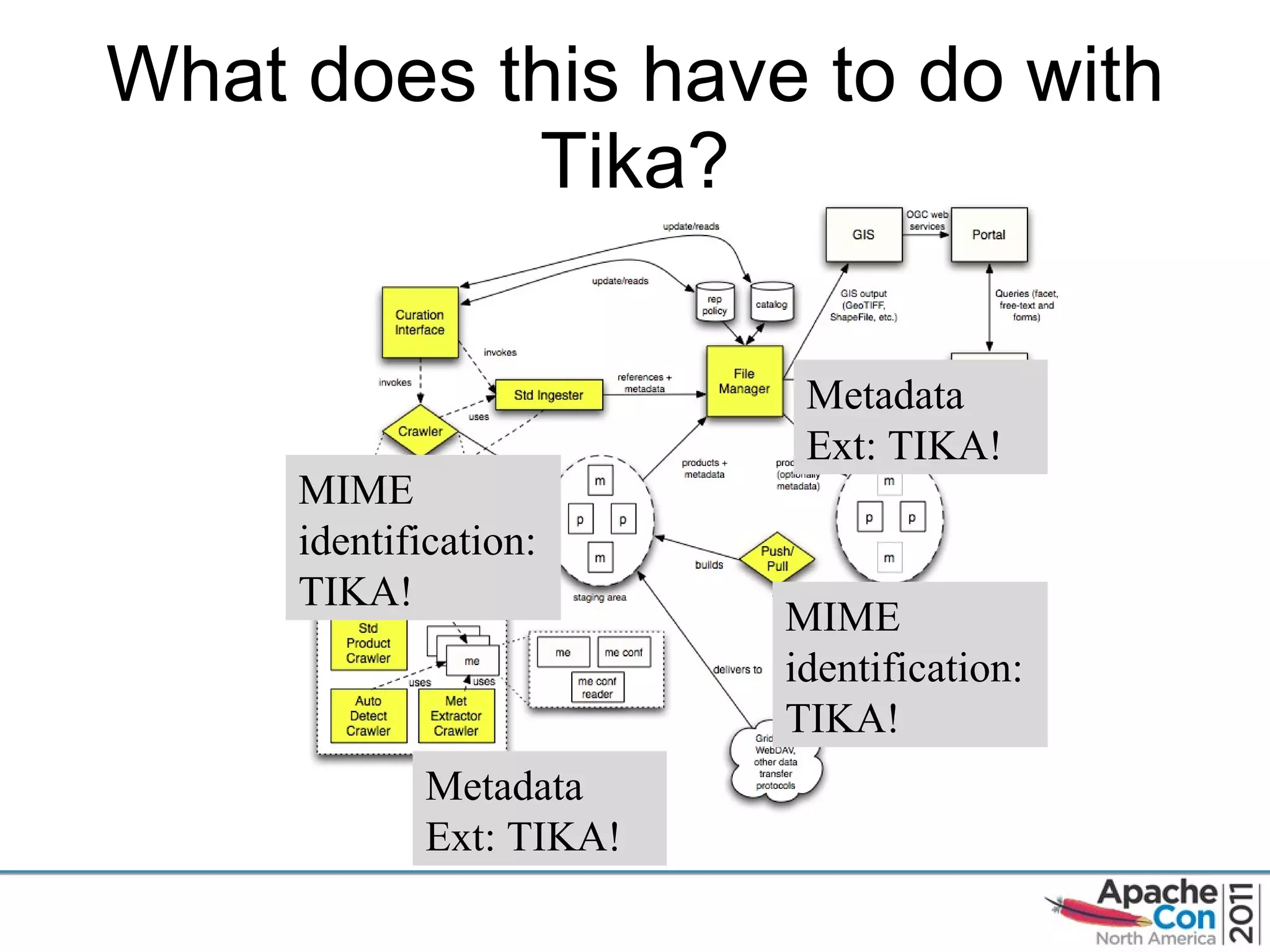 What does this have to do with Tika? Metadata Ext: TIKA! Metadata Ext: TIKA! MIME identification: TIKA! MIME identification: TIKA! 