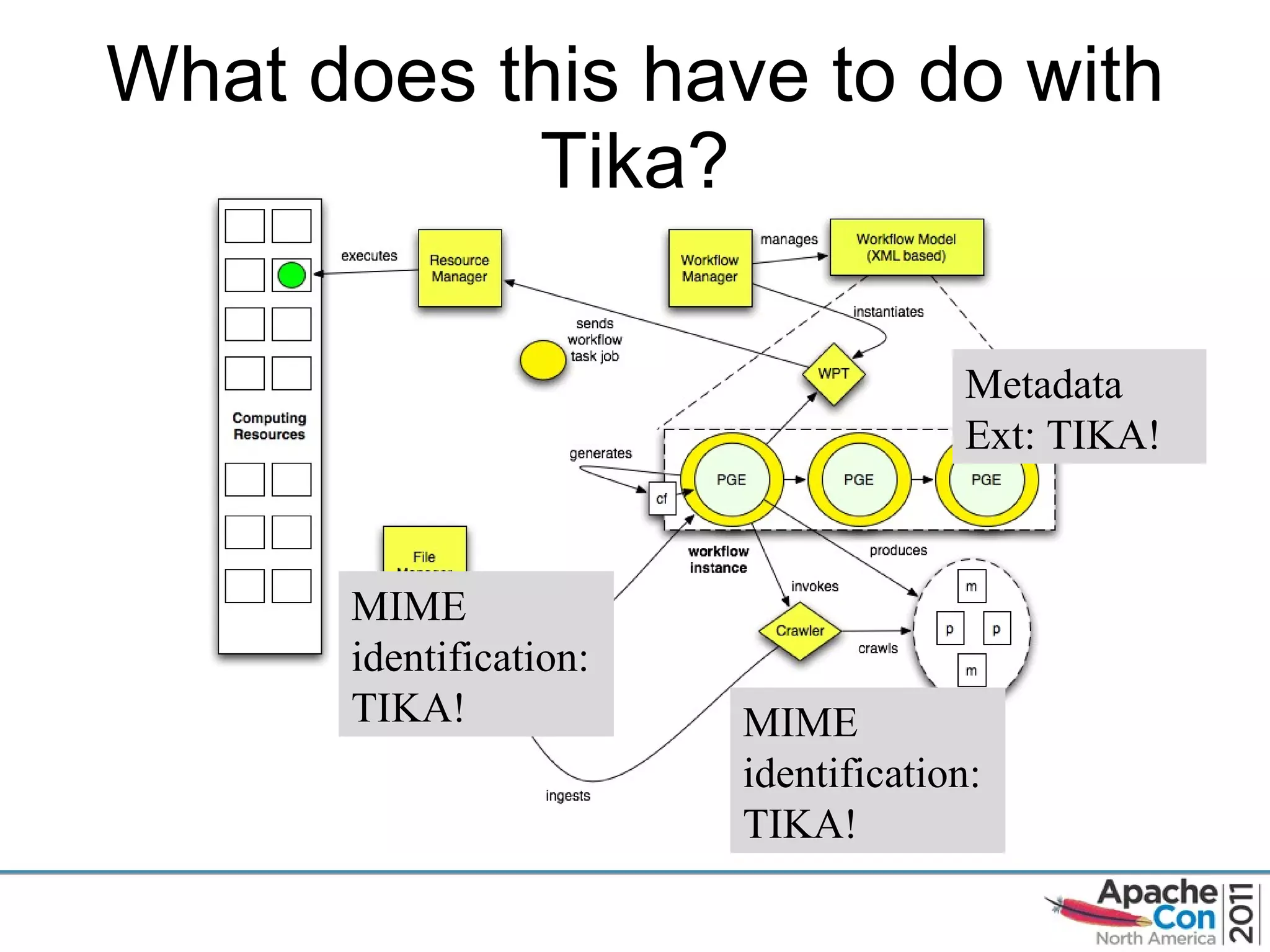 What does this have to do with Tika? Metadata Ext: TIKA! MIME identification: TIKA! MIME identification: TIKA! 