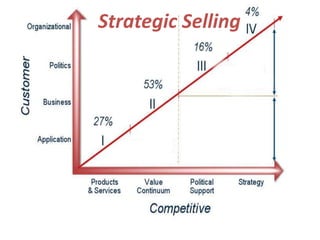 Strategic Selling
