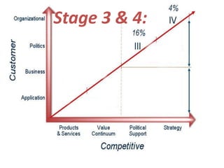 Stage 3 & 4: