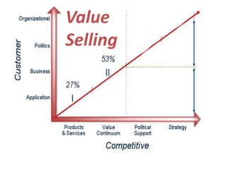 ValueSelling