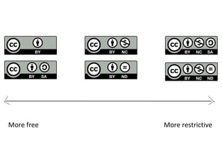 More free More restrictive
 