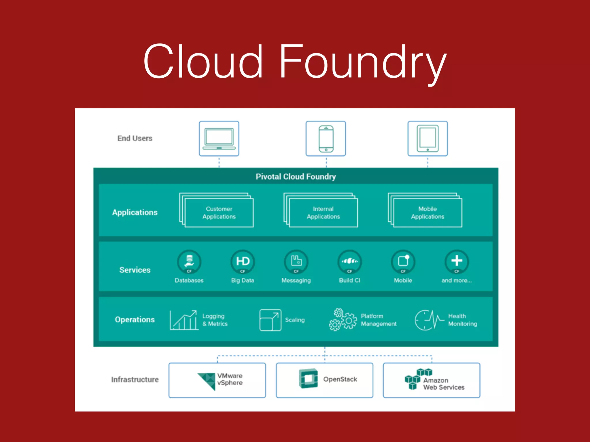 Cloud Foundry
 