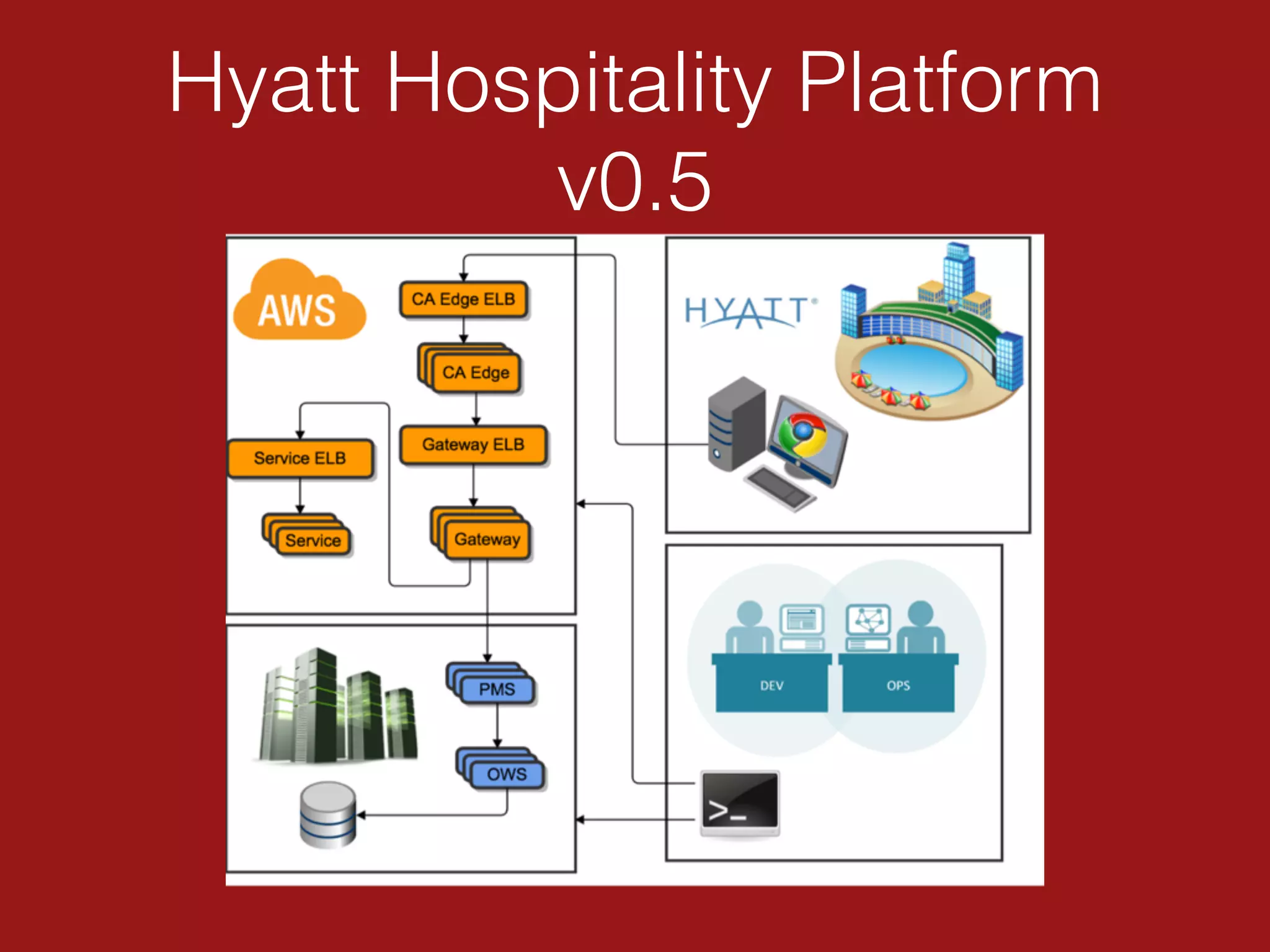 Hyatt Hospitality Platform
v0.5
 