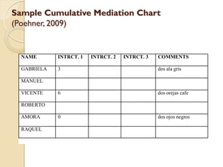 Sample Cumulative Mediation Chart
(Poehner, 2009)
 