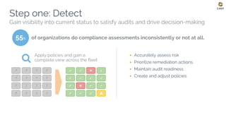 55%
Step one: Detect
Gain visibility into current status to satisfy audits and drive decision-making
of organizations do compliance assessments inconsistently or not at all.
Apply policies and gain a
complete view across the fleet
▪ Accurately assess risk
▪ Prioritize remediation actions
▪ Maintain audit readiness
▪ Create and adjust policies
”
Continuous visibility means that you enter into audits knowing the outcome.
Jon Williams, NIU
? ? ? ?
? ? ? ?
? ? ? ?
? ? ? ?
 