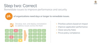 Step two: Correct
Remediate issues to improve performance and security
▪ Prioritize actions based on impact
▪ Improve application performance
▪ Close security holes
▪ Prove policy compliance
Web &
Media Giant
Can patch 250,000 nodes within 6 hours of a patch being made available
Develop, test, and deploy remediation
to address issues across the fleet
of organizations need days or longer to remediate issues.58%
 