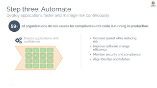 59%
Step three: Automate
Deploy applications faster and manage risk continuously
▪ Increase speed while reducing
risk
▪ Improve software change
efficiency
▪ Maintain security and compliance
▪ Align DevOps and InfoSec
Every resource and app in HPC environment automatically qualified as
compliant with FDA standards before deployment
of organizations do not assess for compliance until code is running in production.
Deploy applications with
confidence
 